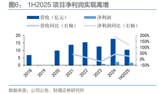 如何才能1H2025 项目净利润实现高增