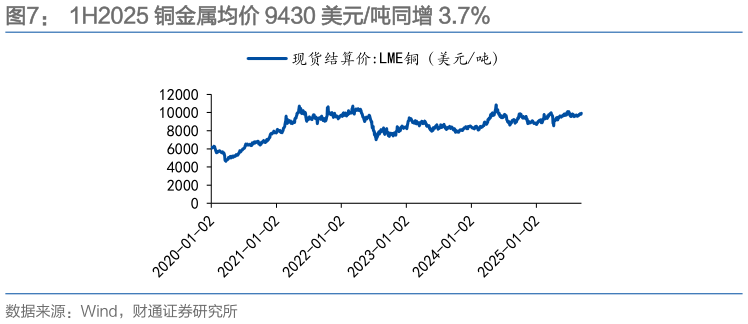 你知道1H2025 铜金属均价 9430 美元吨同增 3.7%