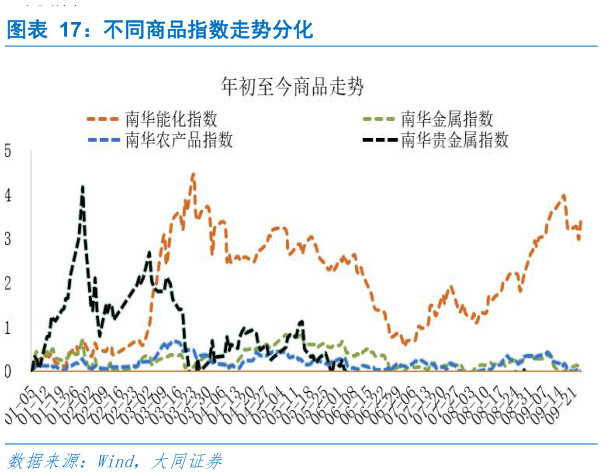 想关注一下不同商品指数走势分化
