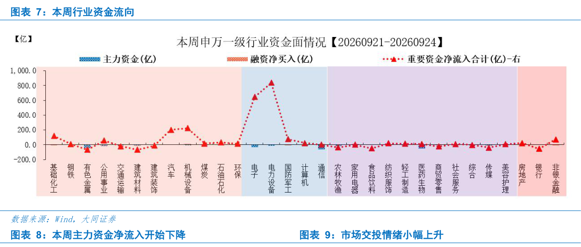 你知道本周行业资金流向 本周主力资金净流入开始下降市场交投情绪小幅上升