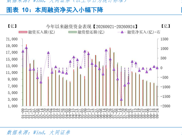怎样理解本周融资净买入小幅下降