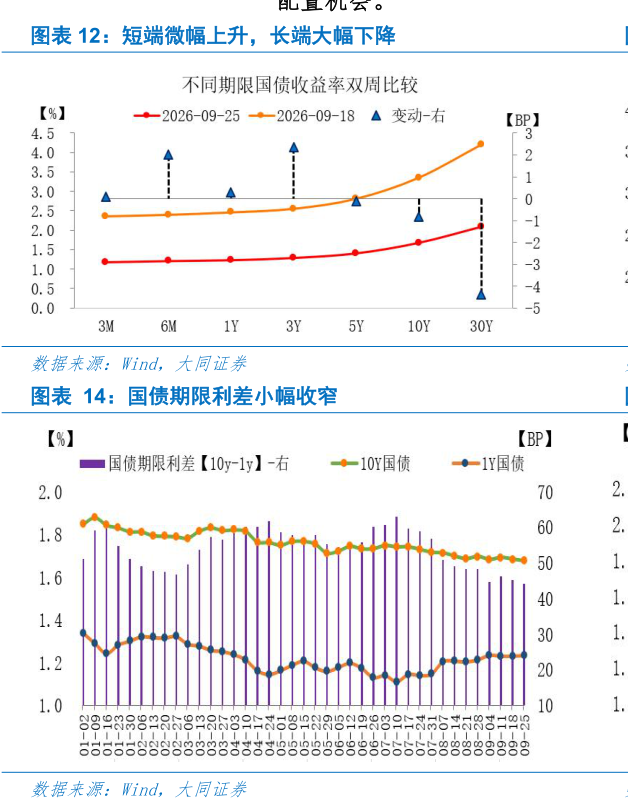如何了解短端微幅上升，长端大幅下降