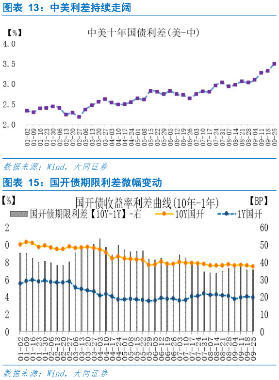 想问下各位网友中美利差持续走阔