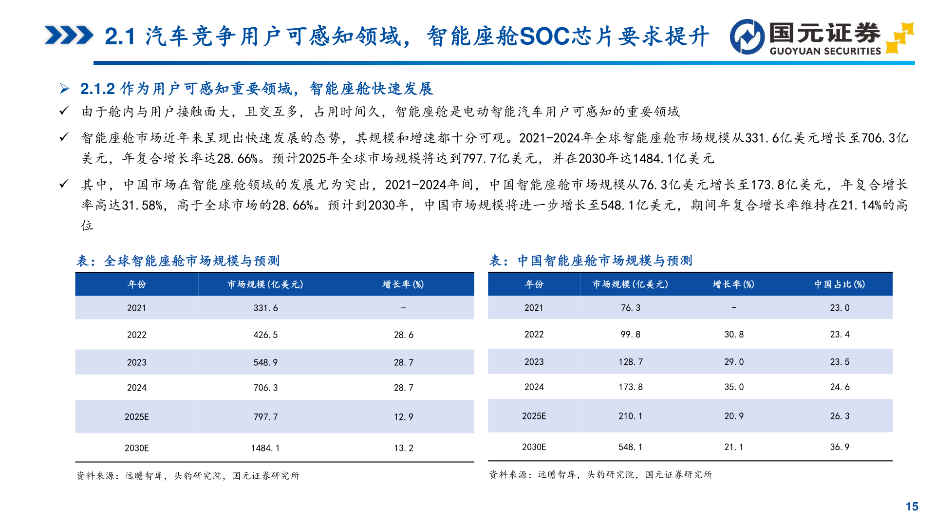 想问下各位网友2.1 汽车竞争用户可感知领域，智能座舱SOC芯片要求提升