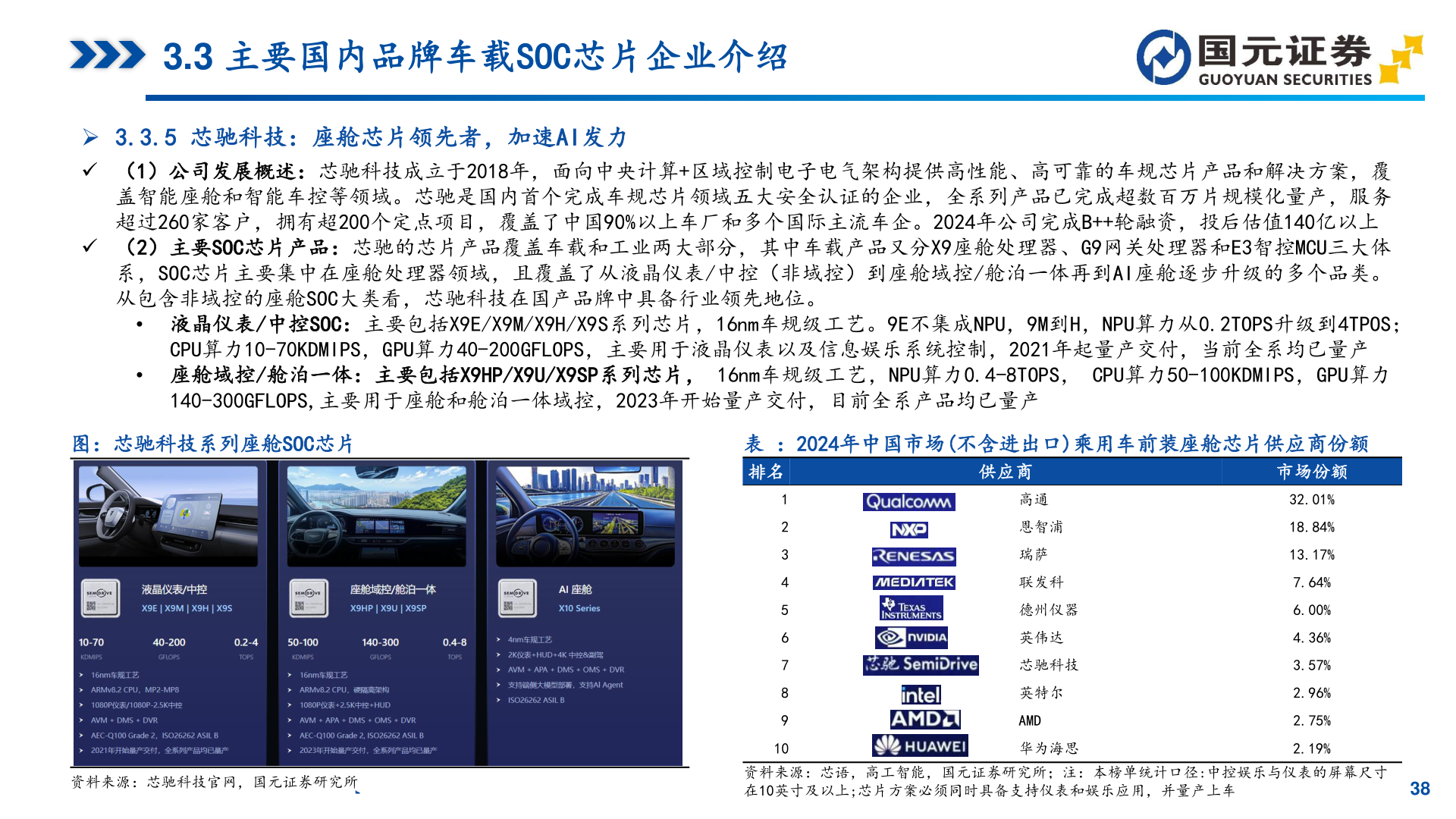 谁知道3.3 主要国内品牌车载SOC芯片企业介绍