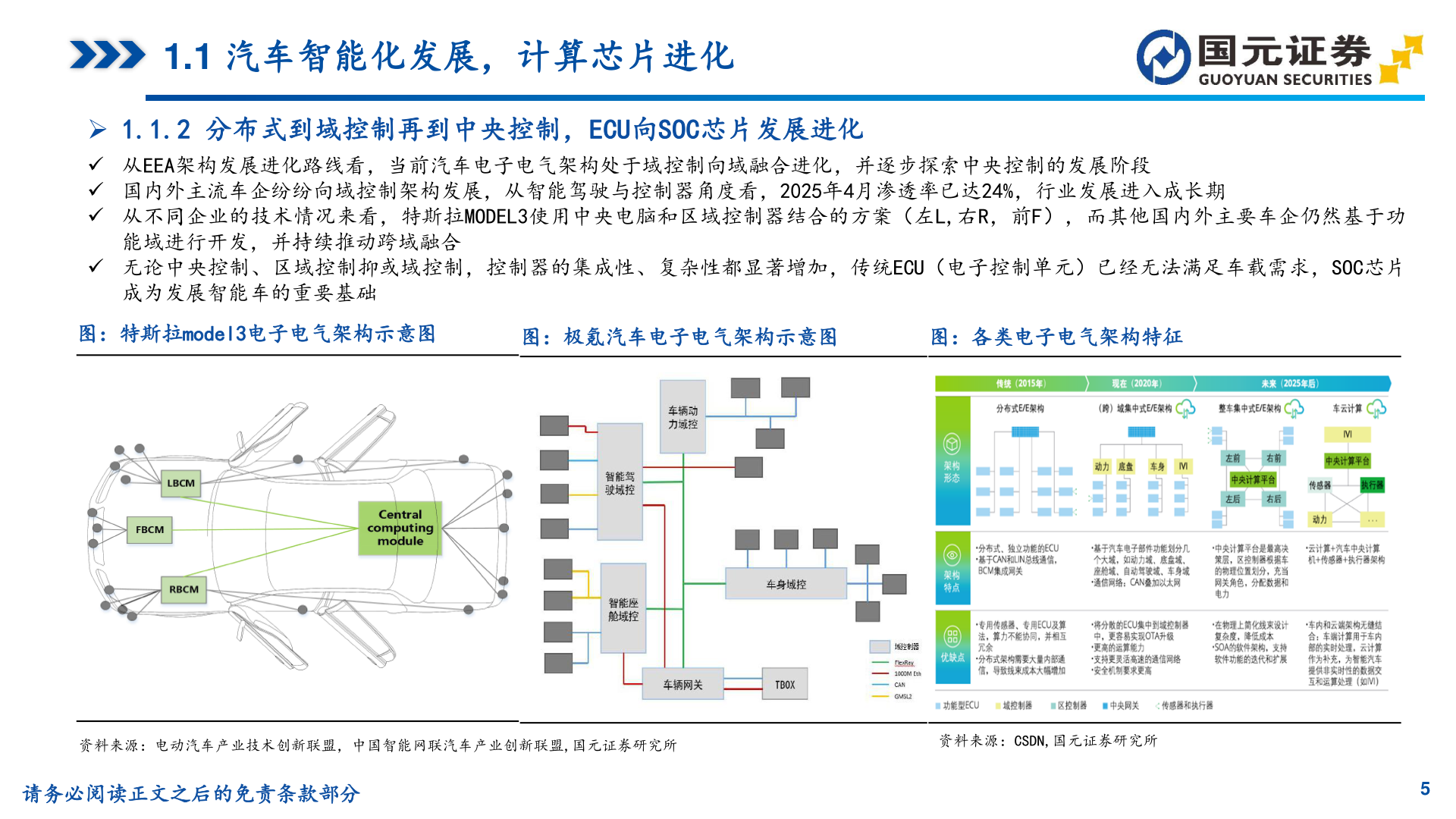 如何了解1.1 汽车智能化发展，计算芯片进化