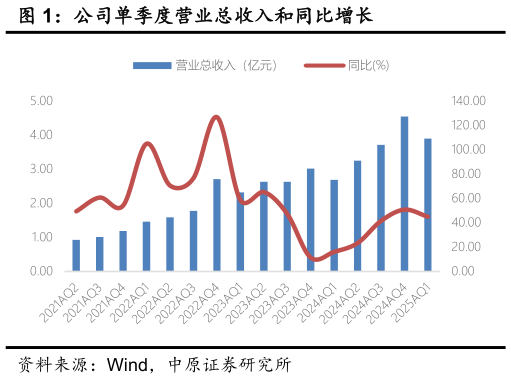 各位网友请教一下公司单季度营业总收入和同比增长