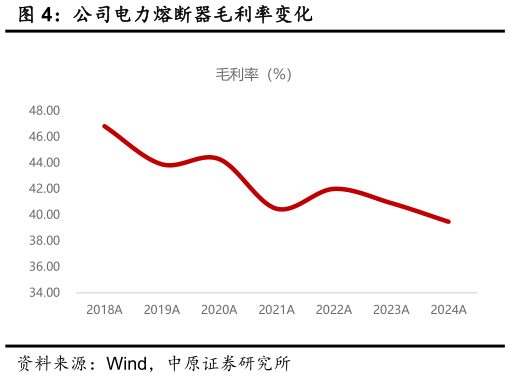 如何了解公司电力熔断器毛利率变化
