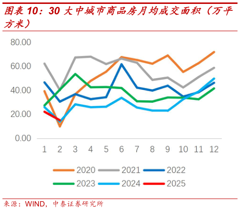 谁能回答30 大中城市商品房月均成交面积（万平?