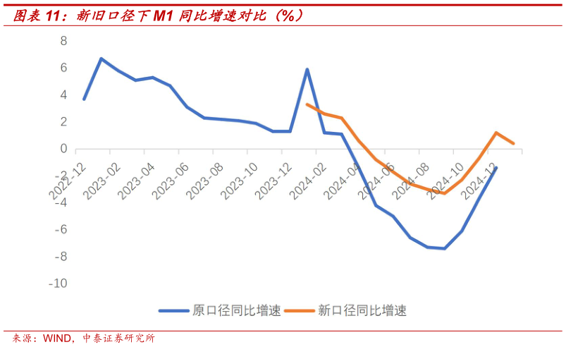 如何了解新旧口径下M1 同比增速对比（%）?