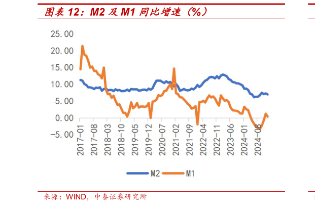 谁能回答M2 及M1 同比增速（%）?