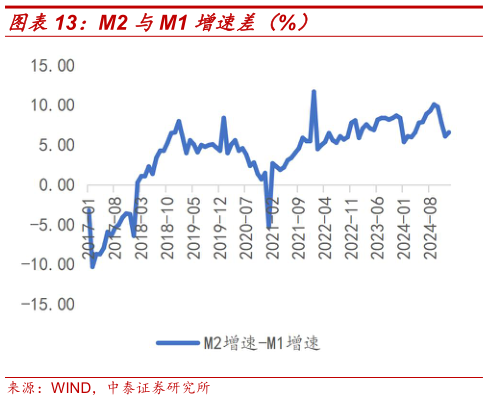 谁知道M2 与M1 增速差（%）?