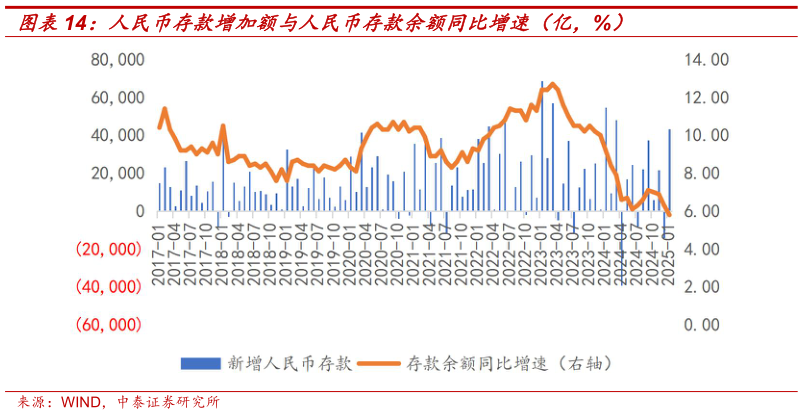 各位网友请教一下人民币存款增加额与人民币存款余额同比增速（亿，%）?