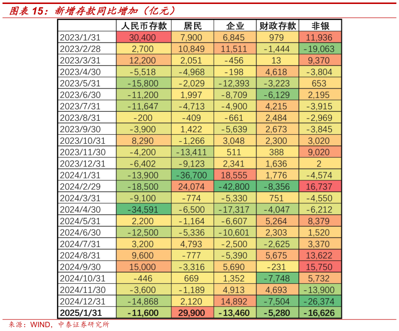 想关注一下新增存款同比增加（亿元）?