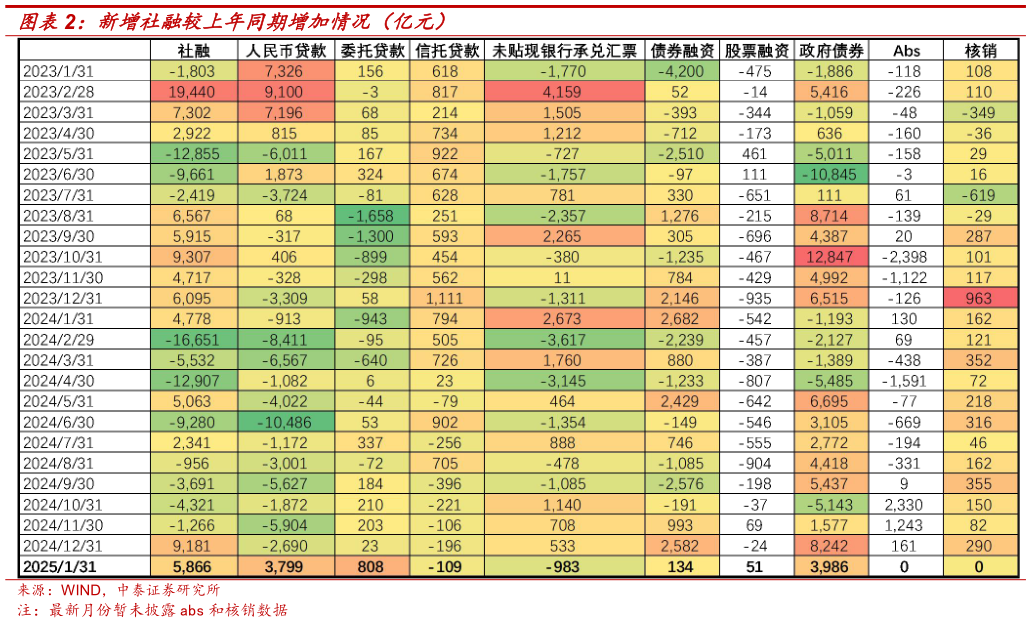 如何看待新增社融较上年同期增加情况（亿元）?