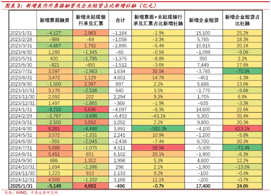 一起讨论下新增表内外票据融资及企业短贷占比新增社融（亿元）?