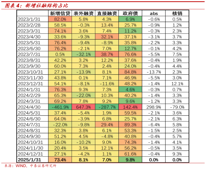 各位网友请教一下新增社融结构占比?