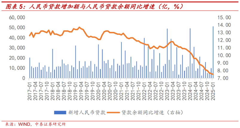 我想了解一下人民币贷款增加额与人民币贷款余额同比增速（亿，%）?