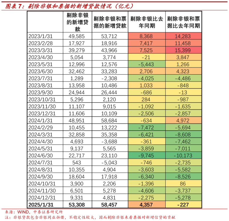 谁能回答剔除非银和票据的新增贷款情况（亿元）?