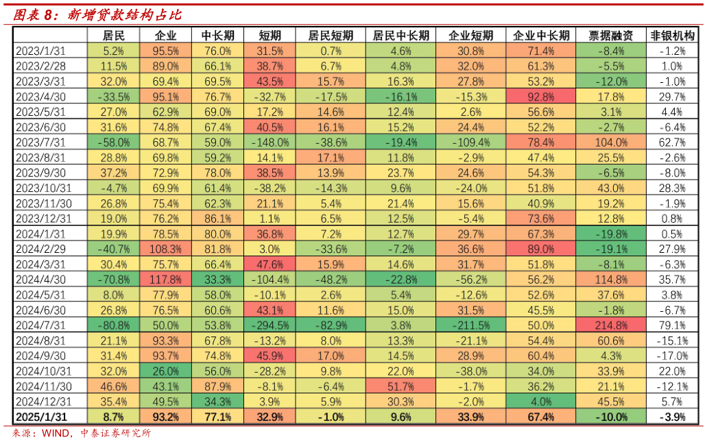 请问一下新增贷款结构占比?