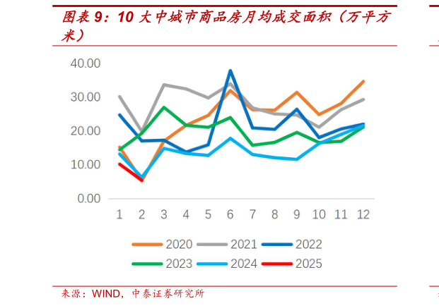 一起讨论下10 大中城市商品房月均成交面积（万平方?