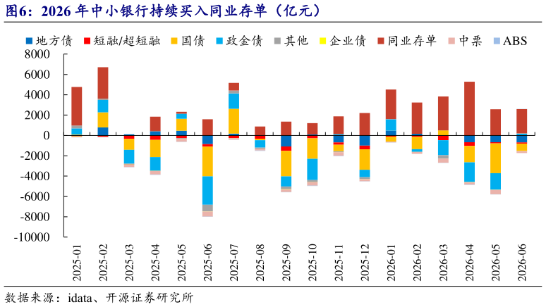 谁知道2026 年中小银行持续买入同业存单（亿元）