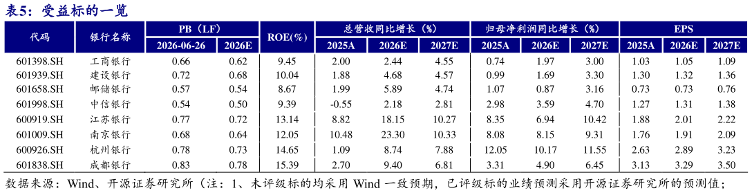 请问一下受益标的一览