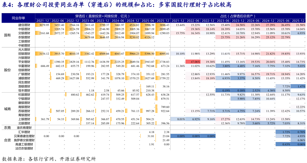 如何解释各理财公司投资同业存单（穿透后）的规模和占比：多家国股行理财子占比较高