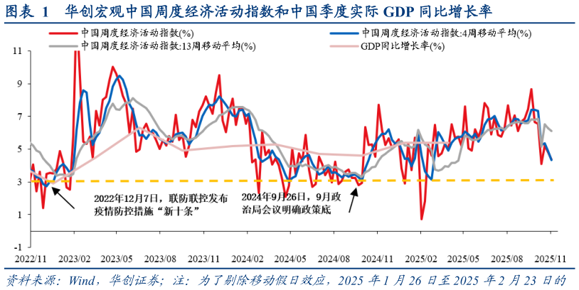 如何看待华创宏观中国周度经济活动指数和中国季度实际 GDP 同比增长率