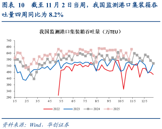 如何了解截至 11 月 2 日当周，我国监测港口集装箱吞