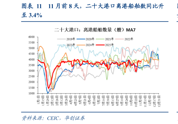 想问下各位网友11 月前 8 天，二十大港口离港船舶数同比升