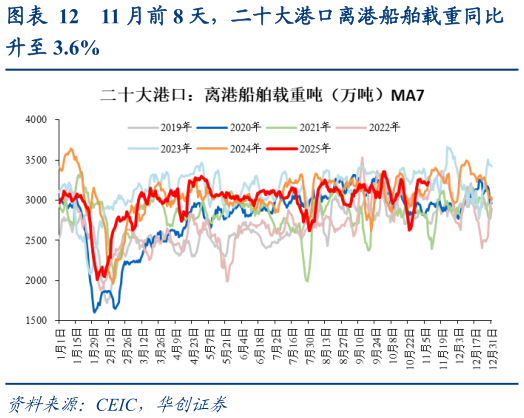 咨询大家11 月前 8 天，二十大港口离港船舶载重同比