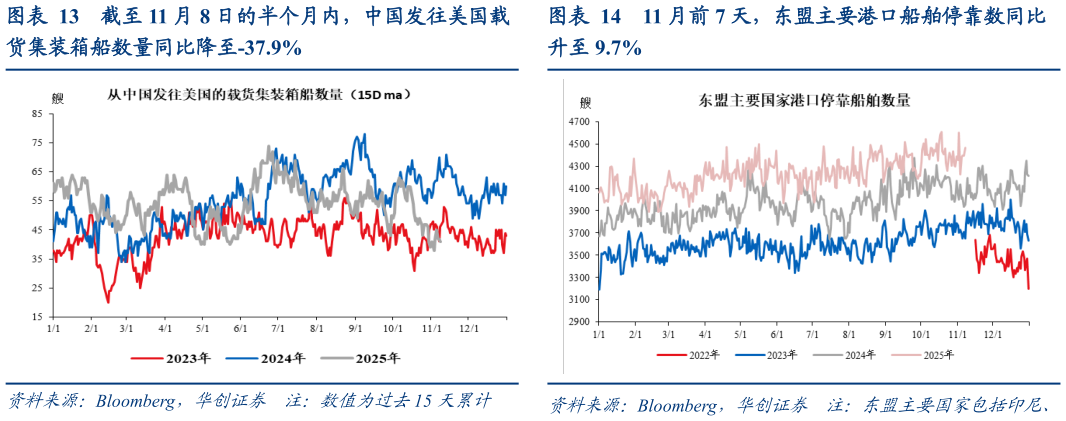 怎样理解截至 11 月 8 日的半个月内，中国发往美国载11 月前 7 天，东盟主要港口船舶停靠数同比