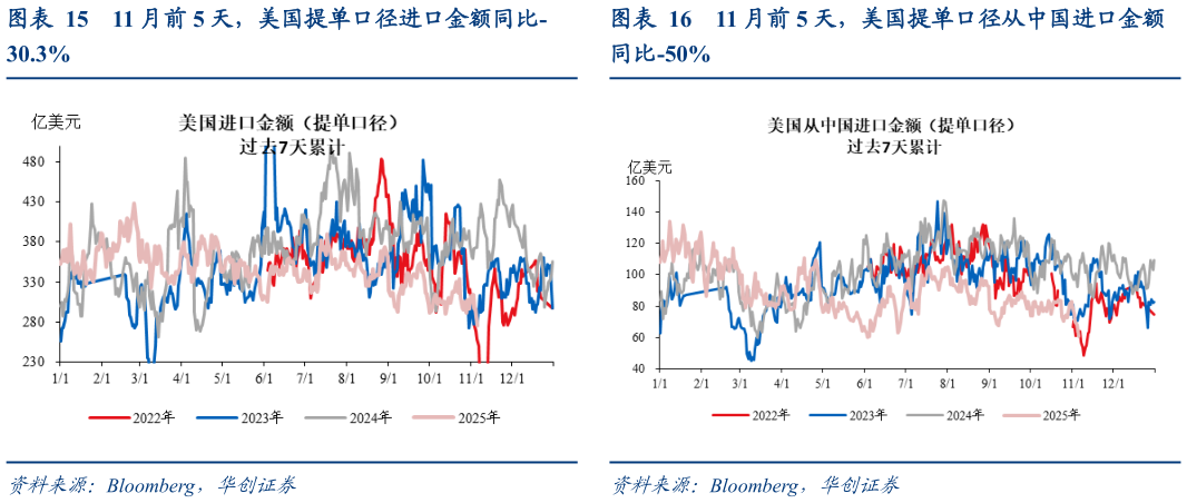 如何了解11 月前 5 天，美国提单口径从中国进口金额 11 月前 5 天，美国提单口径进口金额同比-