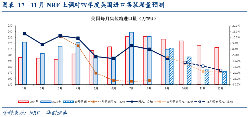 如何看待11 月 NRF 上调对四季度美国进口集装箱量预测