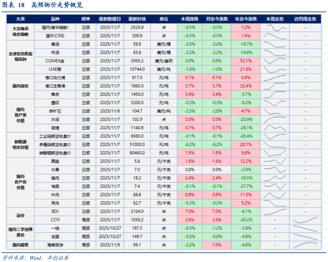 咨询大家高频物价走势概览
