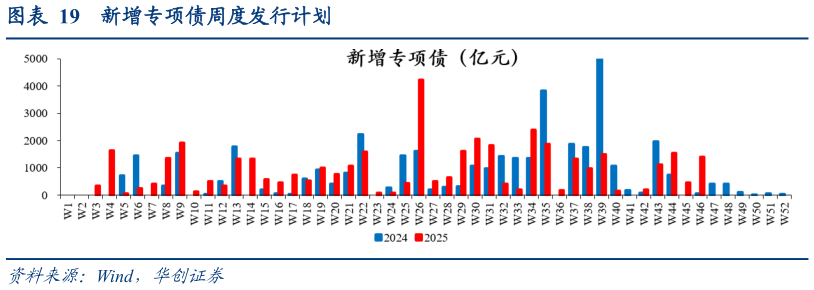 想问下各位网友新增专项债周度发行计划