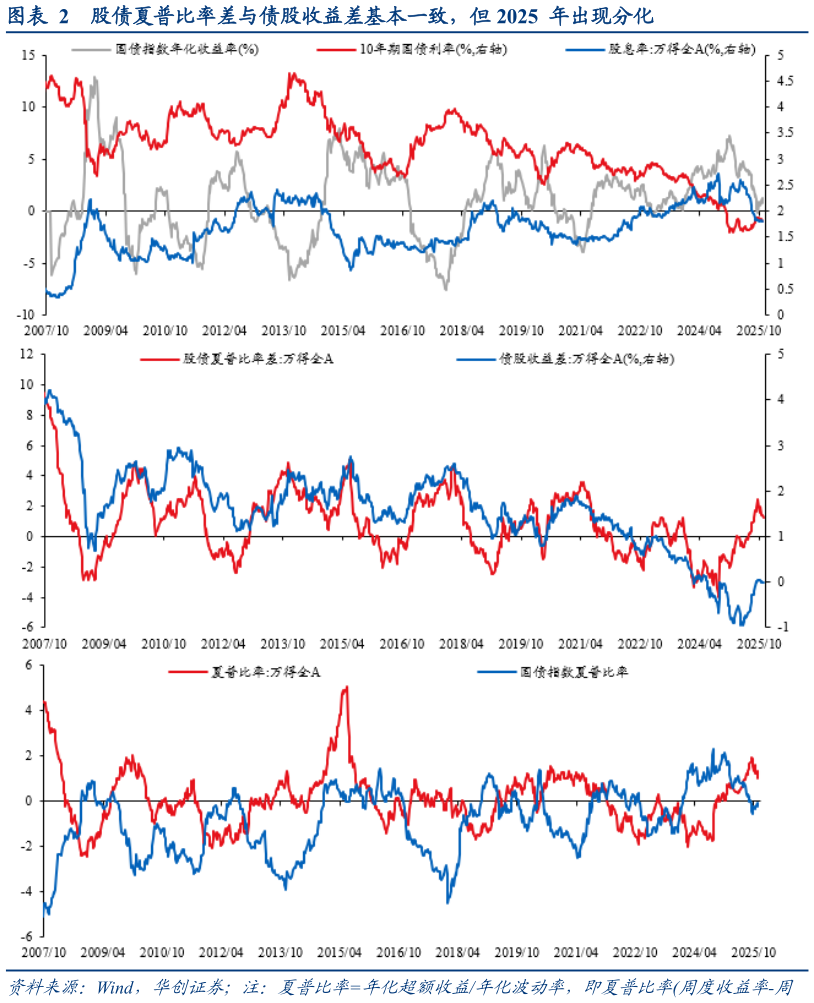 如何解释股债夏普比率差与债股收益差基本一致，但 2025  年出现分化