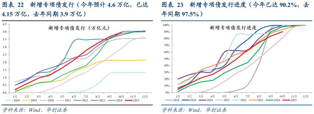 如何看待新增专项债发行（今年预计 4.6 万亿，已达 新增专项债发行进度（今年已达 90.2%，去
