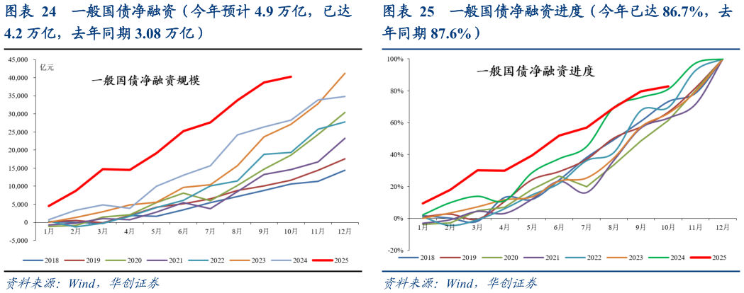 谁知道一般国债净融资进度（今年已达 86.7%，去
