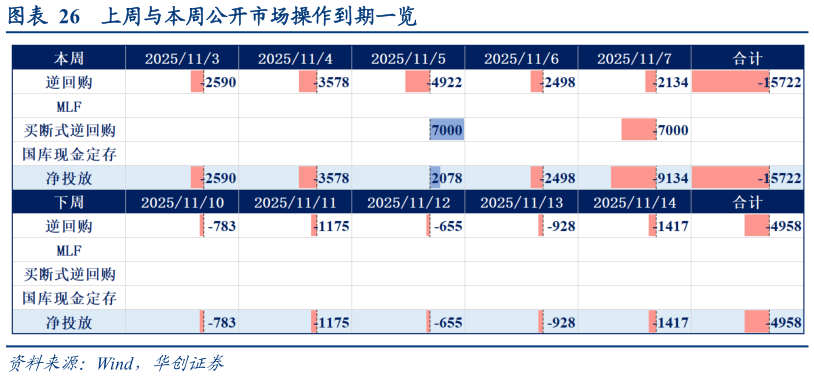 谁知道上周与本周公开市场操作到期一览