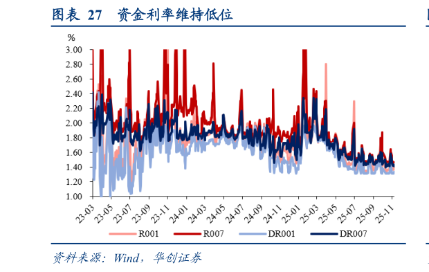 咨询大家资金利率维持低位