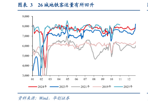 咨询大家26 城地铁客运量有所回升