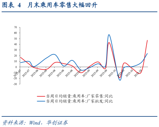 你知道月末乘用车零售大幅回升
