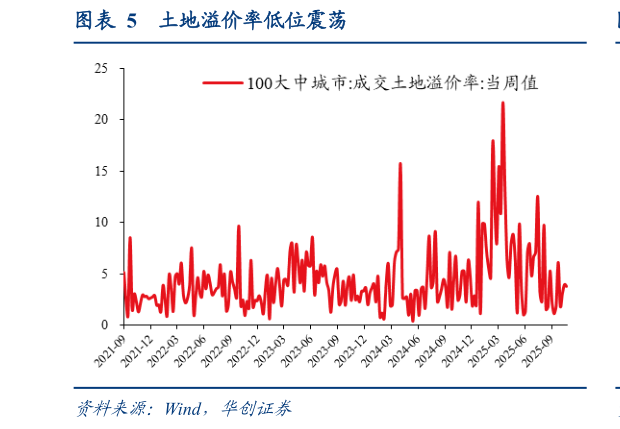 你知道土地溢价率低位震荡