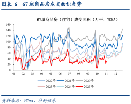 请问一下67 城商品房成交面积走势