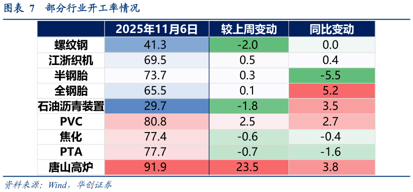 一起讨论下部分行业开工率情况