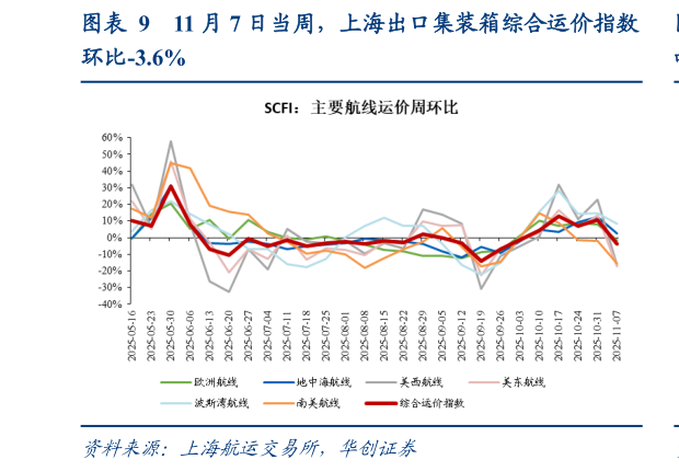 请问一下11 月 7 日当周，上海出口集装箱综合运价指数