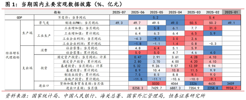 你知道当期国内主要宏观数据披露（%、亿元）