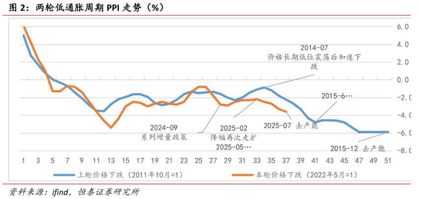怎样理解两轮低通胀周期 PPI 走势（%）